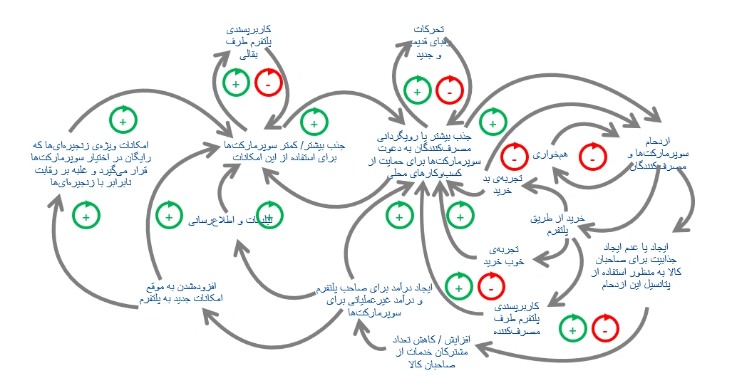 business Model Dynamics