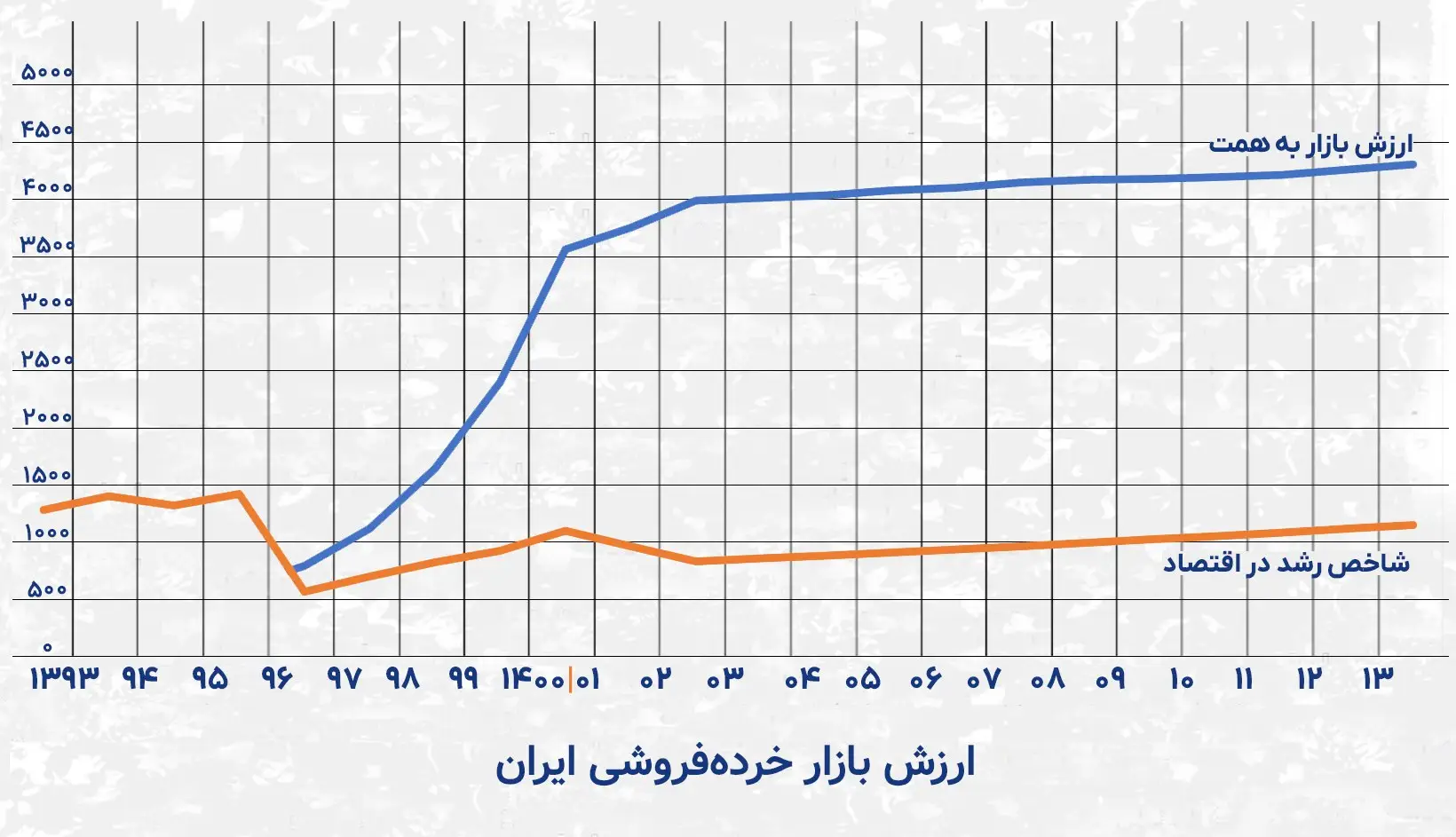 ارزش بازار خردهفروشی ایران