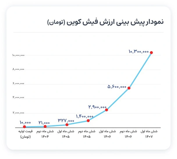 نمودار پیش بینی ارزش فیشکوین