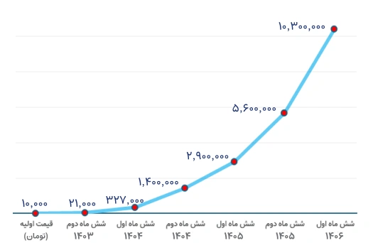 ارزش فیش کوین