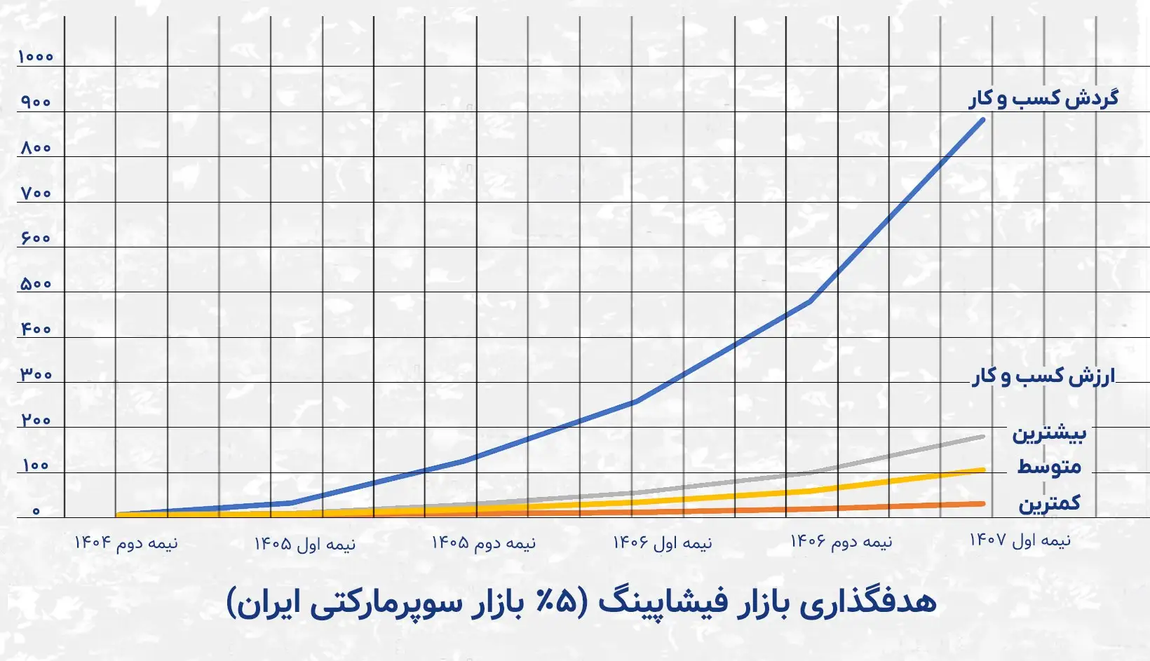 متوسط ارزش کسبوکار فیشاپینگ
