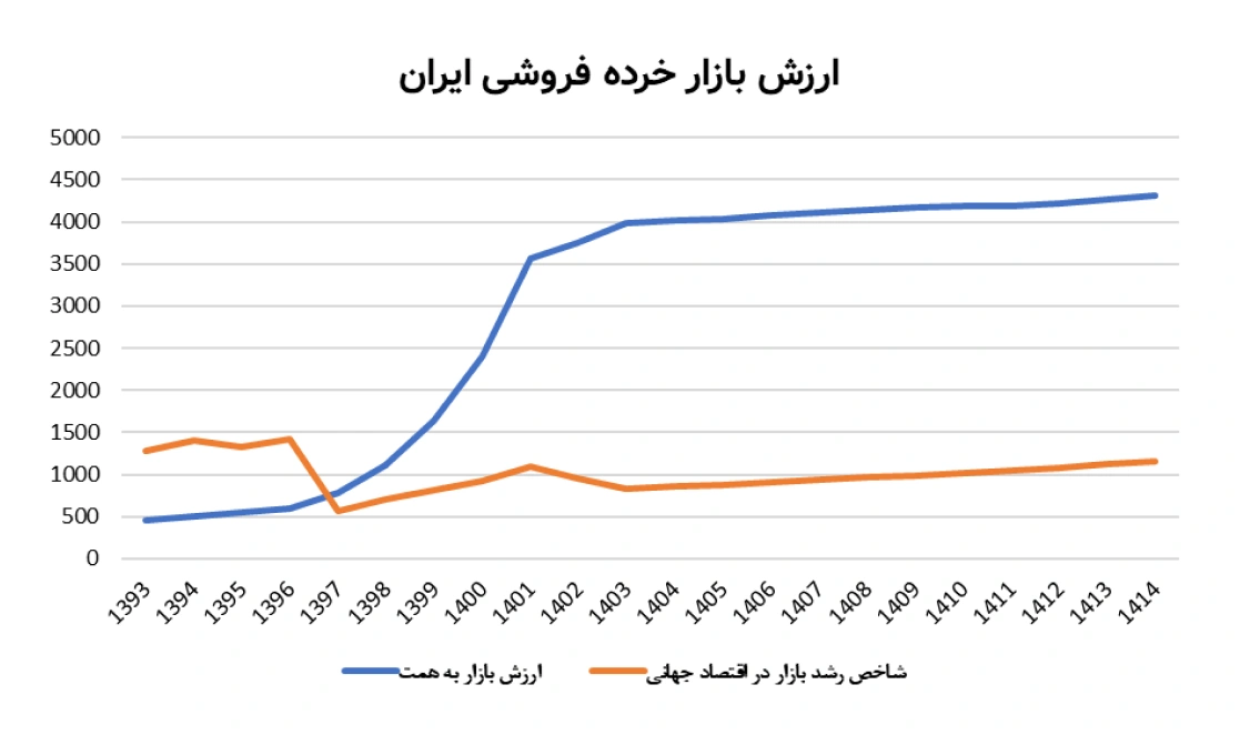 ارزش بازار خرده‌فروشی ایران