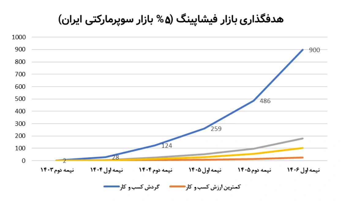 گردش مالی کسب‌وکار فیشاپینگ